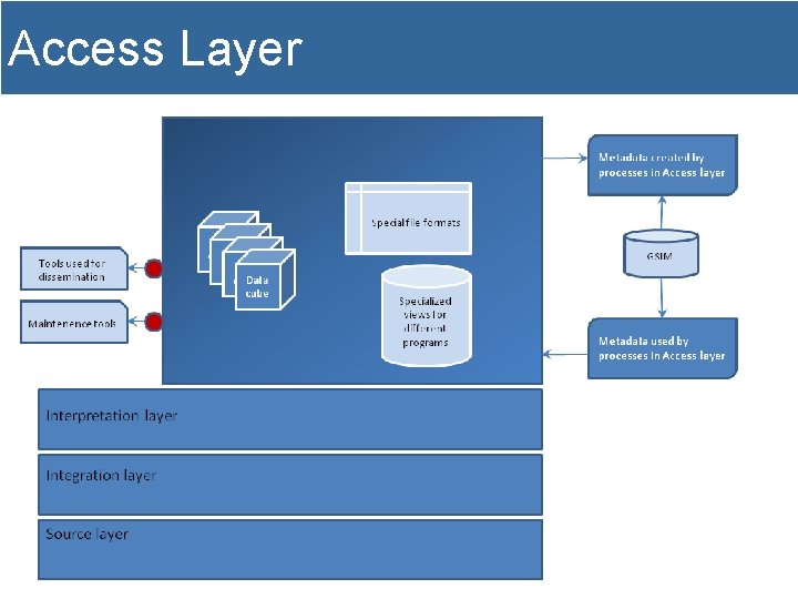 Access Layer 