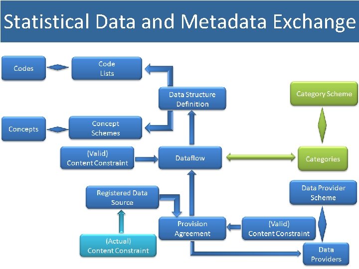 Statistical Data and Metadata Exchange 