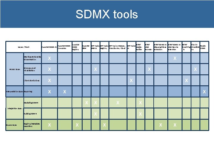 SDMX tools Layers / Tools Access Layer Eurostat SDMX-RI ISTAT Eurostat MT Fusion Weaver,