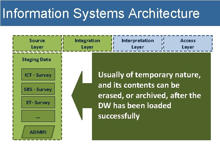 Information Systems Architecture Source Layer Integration Layer Interpretation Layer Access Layer Staging Data ICT