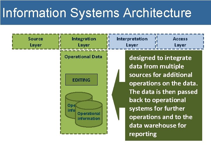 Information Systems Architecture Source Layer Integration Layer Operational Data EDITING Operational information Interpretation Layer