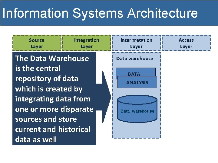 Information Systems Architecture Source Layer Integration Layer The Data Warehouse is the central repository