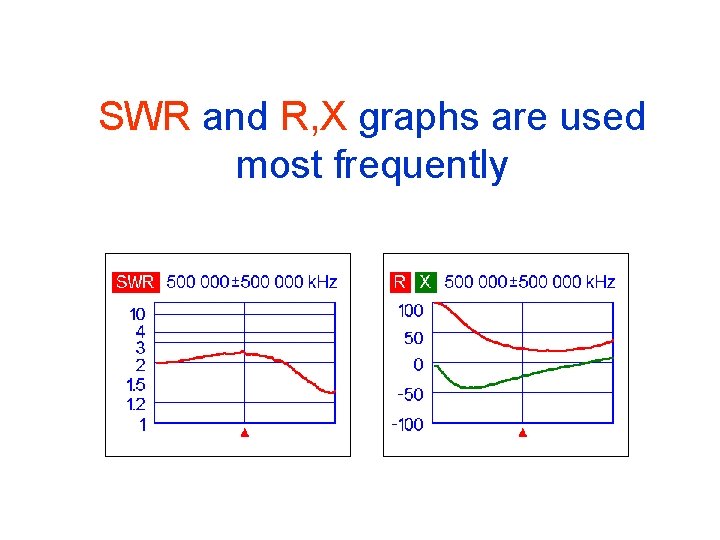 SWR and R, X graphs are used most frequently 