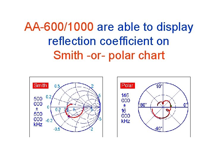 AA-600/1000 are able to display reflection coefficient on Smith -or- polar chart 