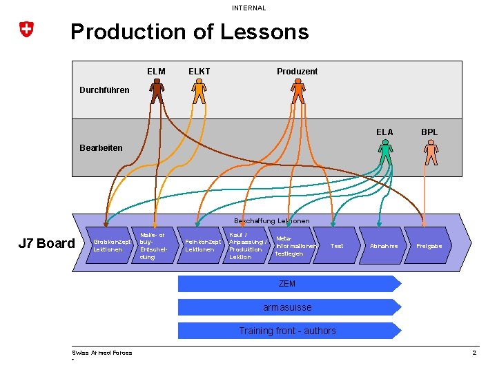 INTERNAL Production of Lessons ELM ELKT Produzent Durchführen ELA BPL Abnahme Freigabe Bearbeiten Beschaffung