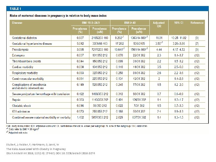 Stubert, J; Reister, F; Hartmann, S; Janni, W The Risks Associated With Obesity in