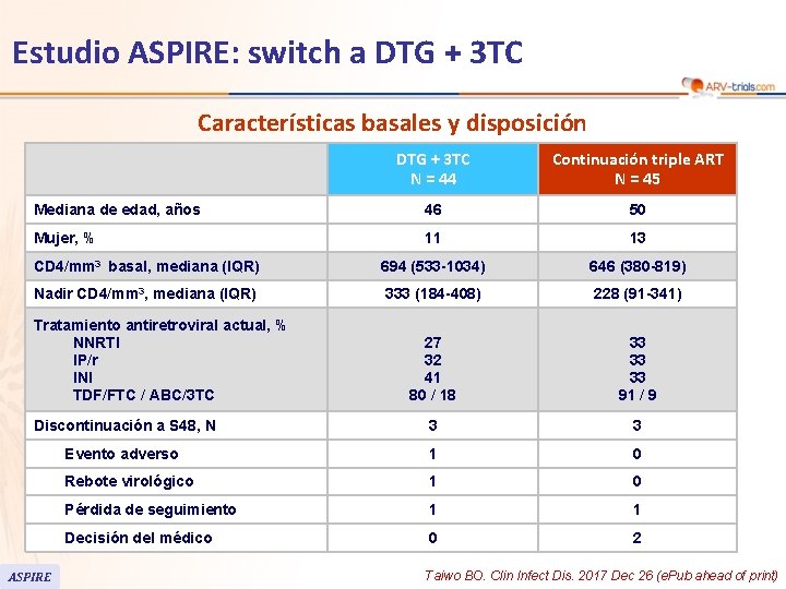 Estudio ASPIRE: switch a DTG + 3 TC Características basales y disposición DTG +