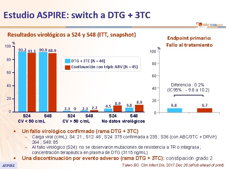 107 Estudio ASPIRE: switch a DTG + 3 TC Resultados virológicos a S 24