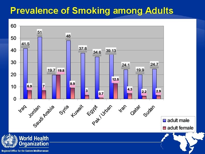 Prevalence of Smoking among Adults 