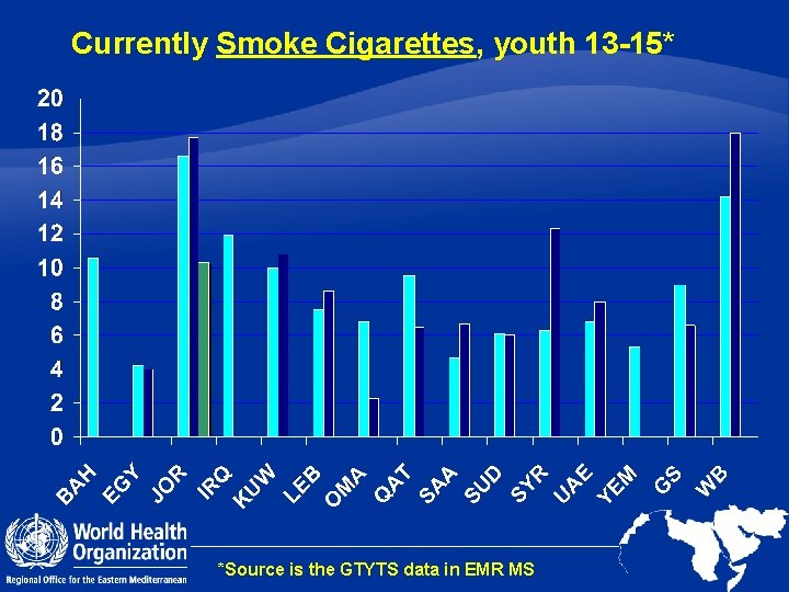 Currently Smoke Cigarettes, youth 13 -15* *Source is the GTYTS data in EMR MS