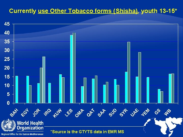 Currently use Other Tobacco forms (Shisha), youth 13 -15* *Source is the GTYTS data