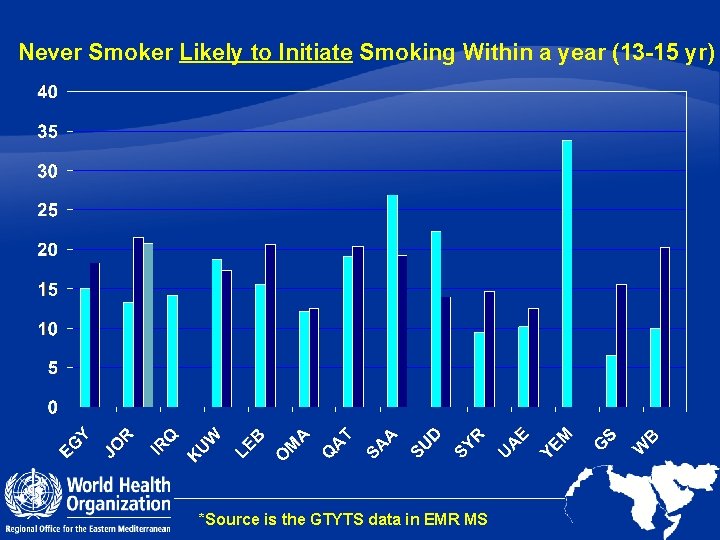 Never Smoker Likely to Initiate Smoking Within a year (13 -15 yr) *Source is