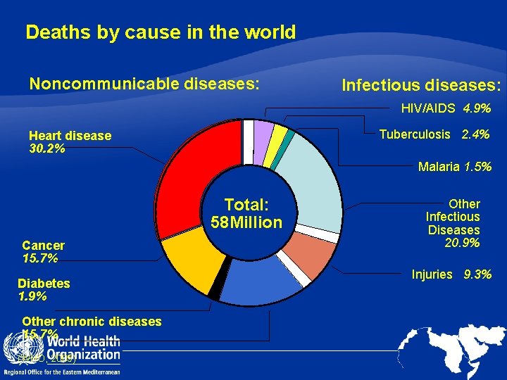 Deaths by cause in the world Noncommunicable diseases: Infectious diseases: HIV/AIDS 4. 9% Tuberculosis