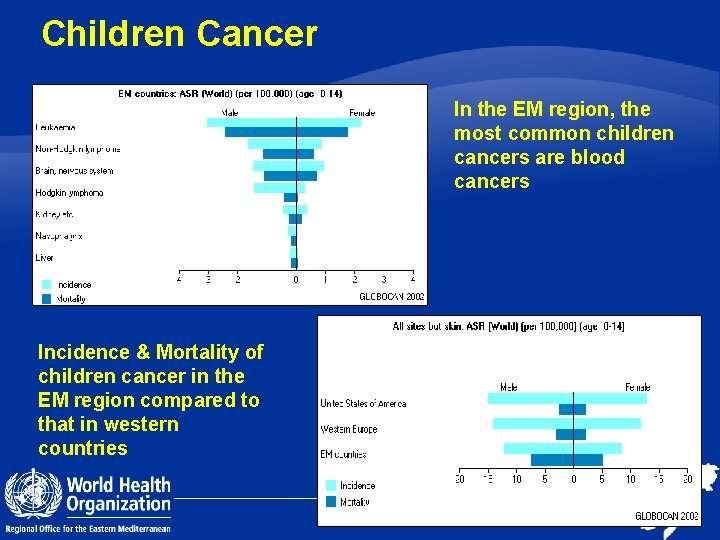 Children Cancer In the EM region, the most common children cancers are blood cancers