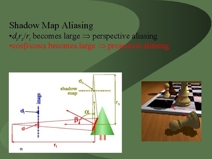 Shadow Map Aliasing • dsrs/ri becomes large perspective aliasing • cos /cos becomes large