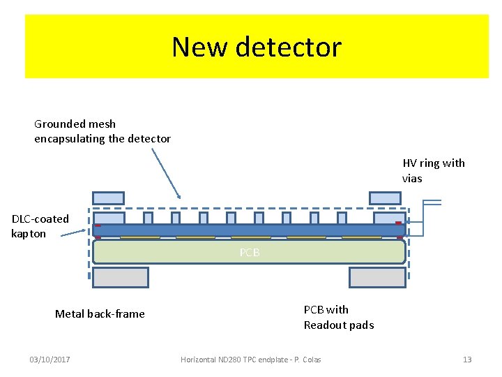 New detector Grounded mesh encapsulating the detector HV ring with vias DLC-coated kapton PCB