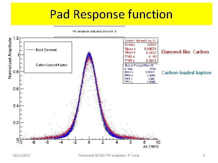 Pad Response function Diamond-like Carbon-loaded kapton 03/10/2017 Horizontal ND 280 TPC endplate - P.