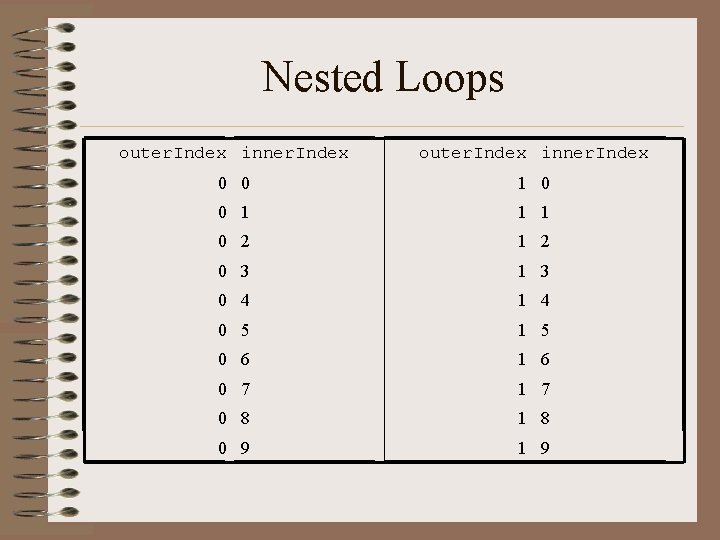 Nested Loops outer. Index inner. Index 0 0 1 1 1 0 2 1