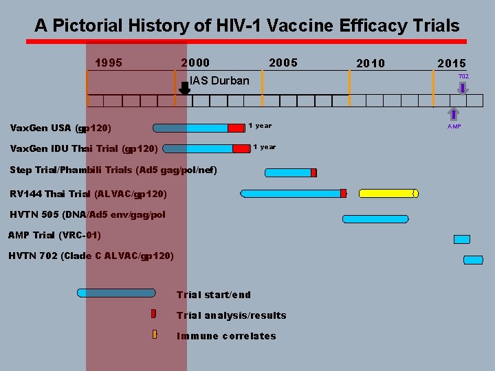 A Pictorial History of HIV-1 Vaccine Efficacy Trials 1995 2000 2005 1 year Vax.