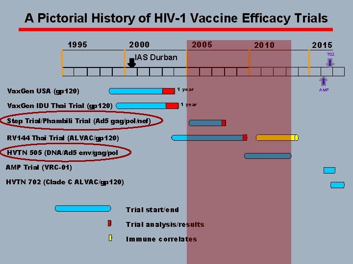 A Pictorial History of HIV-1 Vaccine Efficacy Trials 1995 2000 2005 1 year Vax.