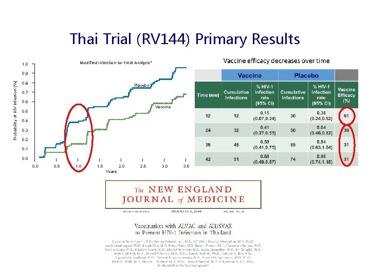 Thai Trial (RV 144) Primary Results Modified Intention-to-Treat Analysis* 1. 0 Probability of HIV