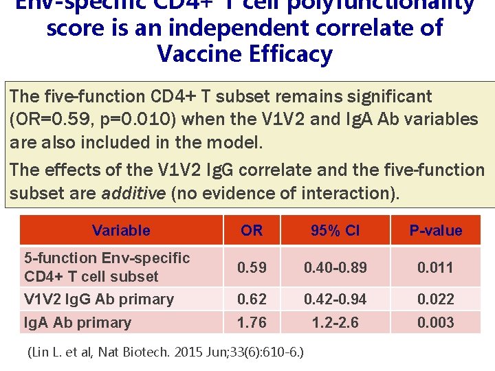 Env-specific CD 4+ T cell polyfunctionality score is an independent correlate of Vaccine Efficacy