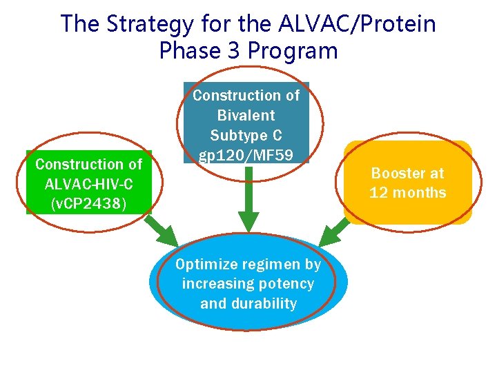 The Strategy for the ALVAC/Protein Phase 3 Program Construction of ALVAC-HIV-C (v. CP 2438)