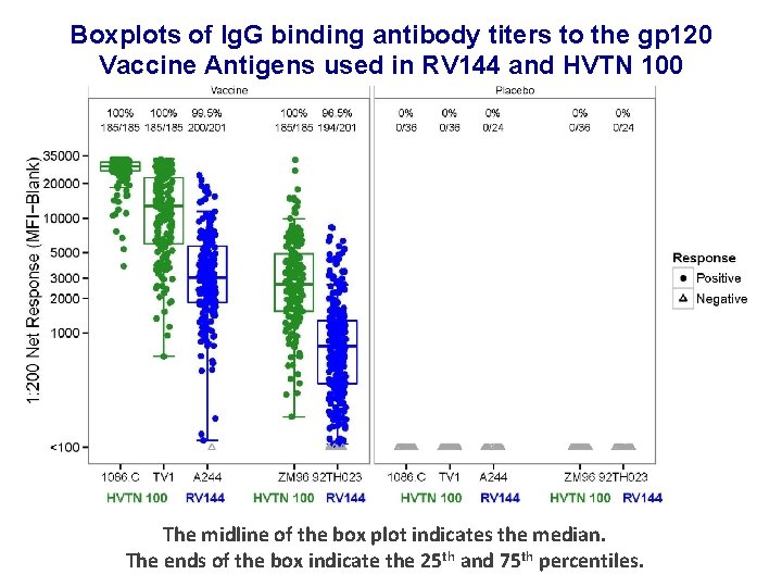 Boxplots of Ig. G binding antibody titers to the gp 120 Vaccine Antigens used