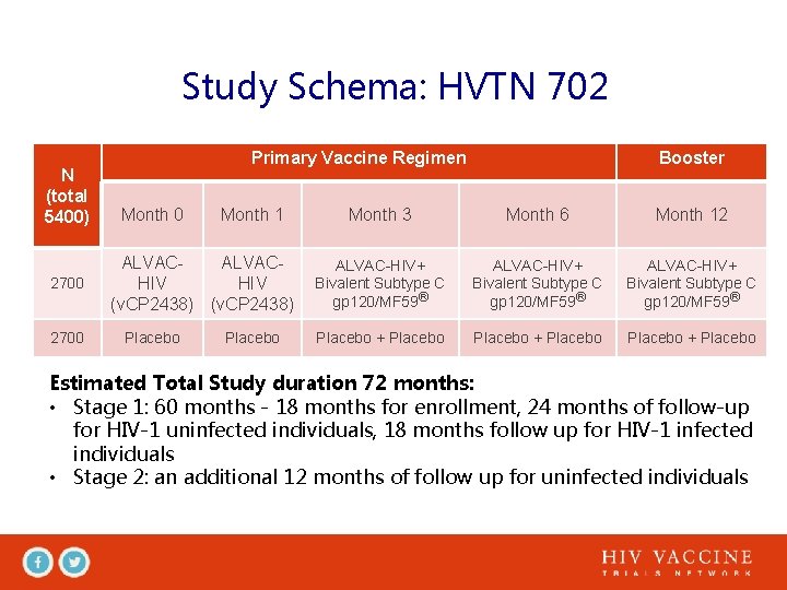 Study Schema: HVTN 702 N (total 5400) 2700 Primary Vaccine Regimen Month 0 Month