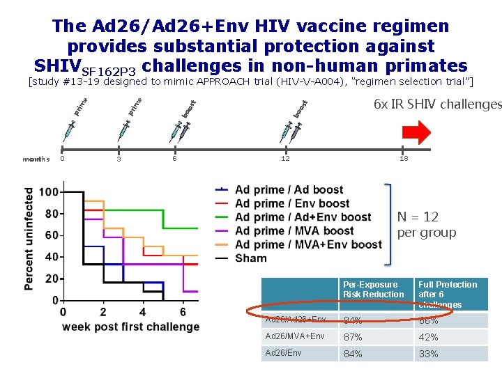 The Ad 26/Ad 26+Env HIV vaccine regimen provides substantial protection against SHIVSF 162 P