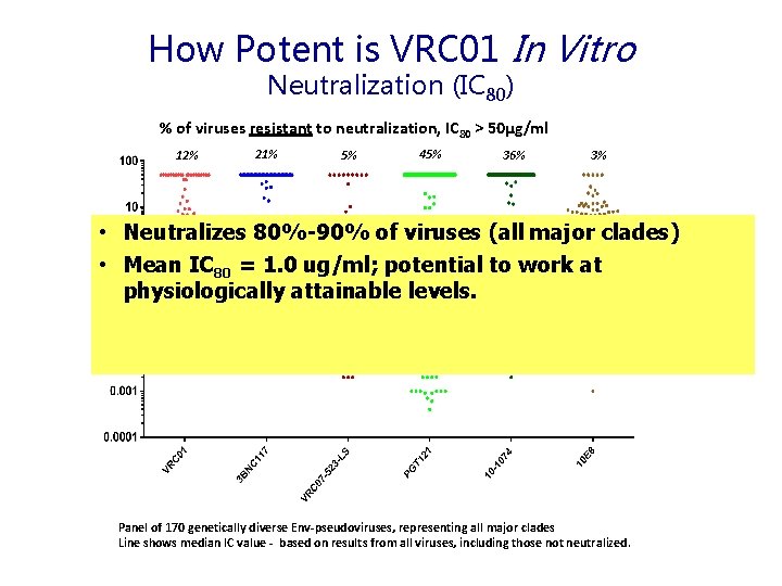 How Potent is VRC 01 In Vitro Neutralization (IC 80) % of viruses resistant