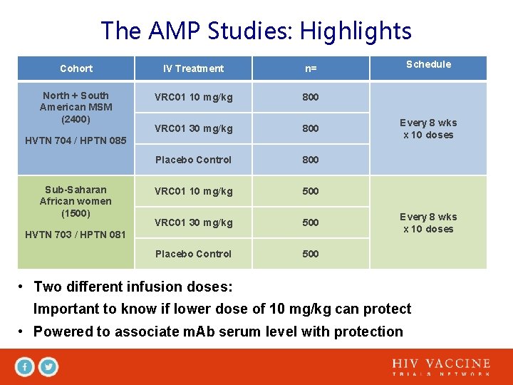 The AMP Studies: Highlights Cohort IV Treatment n= North + South American MSM (2400)