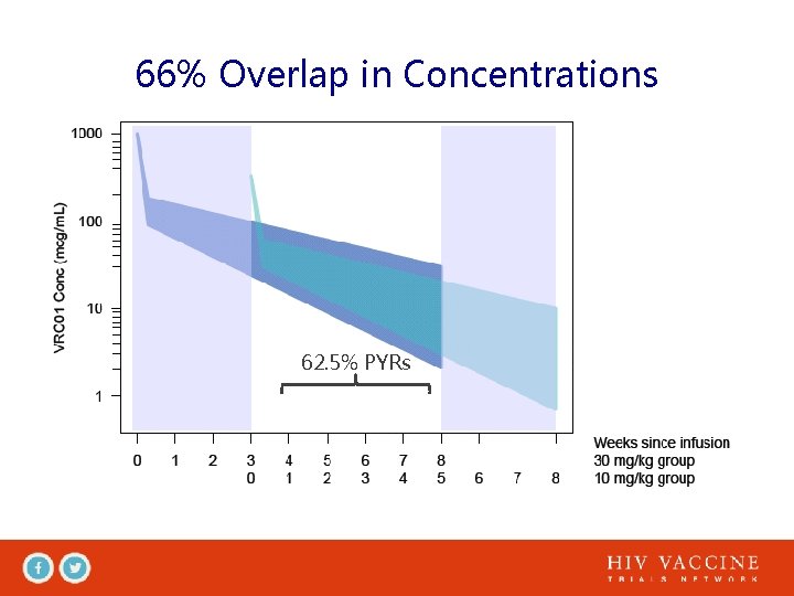 66% Overlap in Concentrations 62. 5% PYRs 