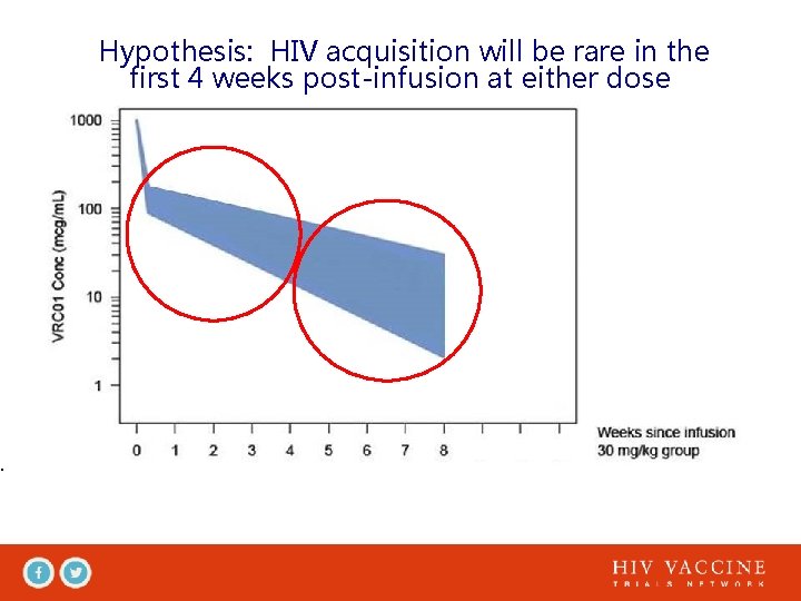 Hypothesis: HIV acquisition will be rare in the first 4 weeks post-infusion at either