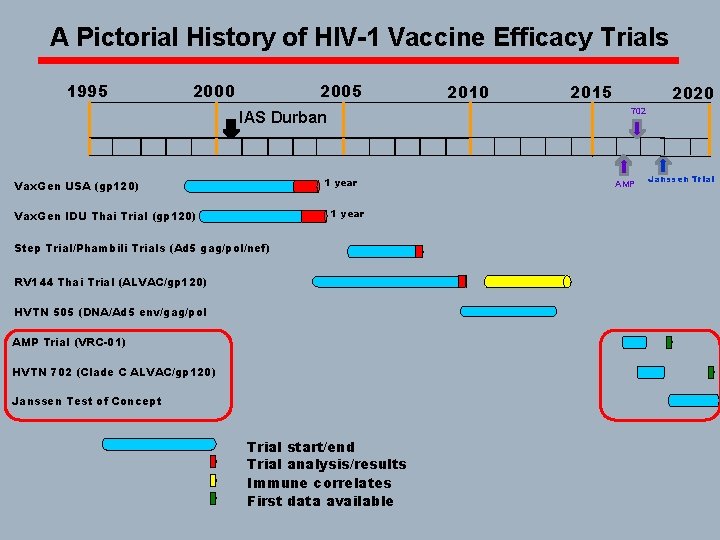 A Pictorial History of HIV-1 Vaccine Efficacy Trials 1995 2000 2005 1 year Vax.