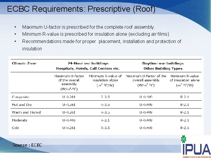 ECBC Requirements: Prescriptive (Roof) • Maximum U-factor is prescribed for the complete roof assembly.
