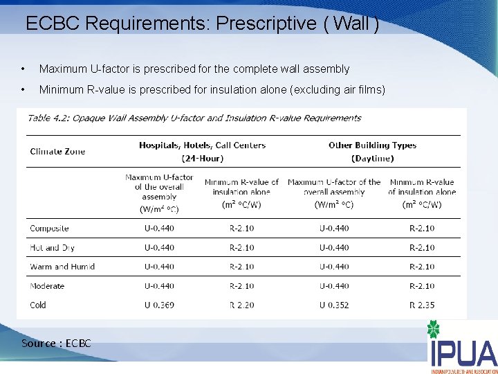 ECBC Requirements: Prescriptive ( Wall ) • Maximum U-factor is prescribed for the complete