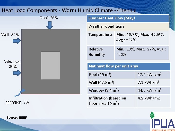 Heat Load Components - Warm Humid Climate - Chennai Roof: 25% Summer Heat Flow