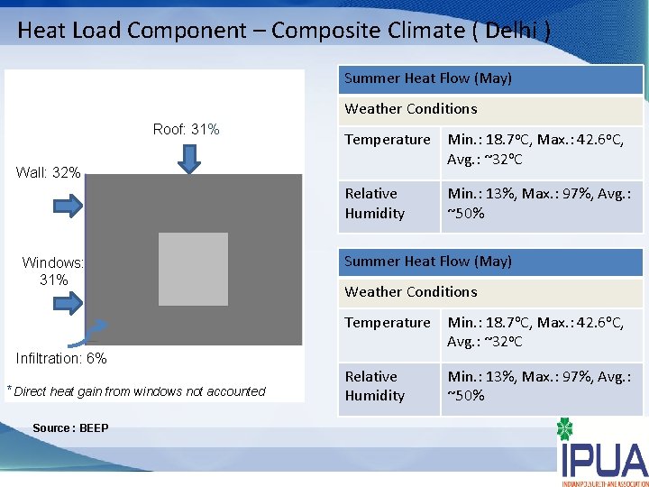 Heat Load Component – Composite Climate ( Delhi ) Summer Heat Flow (May) Weather