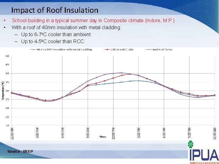 Impact of Roof Insulation • • School building in a typical summer day in