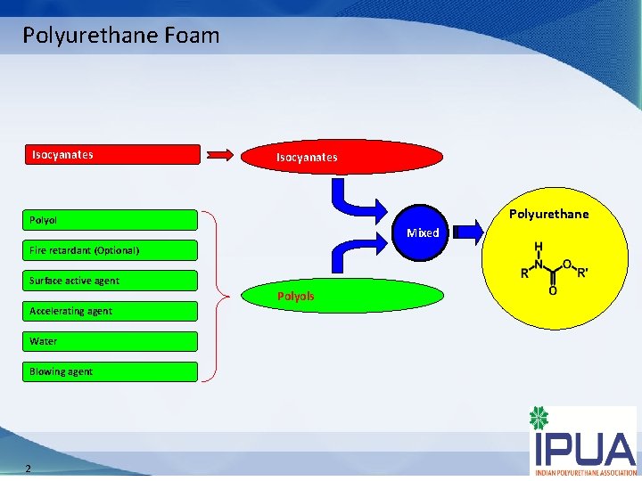Polyurethane Foam Isocyanates Polyurethane Polyol Mixed Fire retardant (Optional) Surface active agent Polyols Accelerating