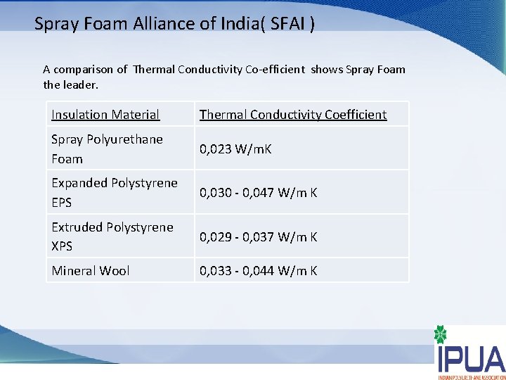 Spray Foam Alliance of India( SFAI ) A comparison of Thermal Conductivity Co-efficient shows