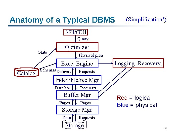 Anatomy of a Typical DBMS (Simplification!) API/GUI Query Stats Optimizer Physical plan Exec. Engine