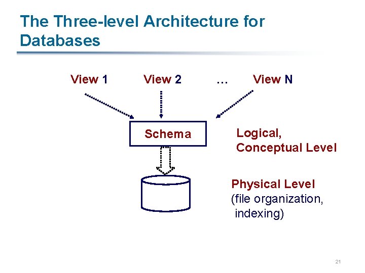 The Three-level Architecture for Databases View 1 View 2 Schema … View N Logical,