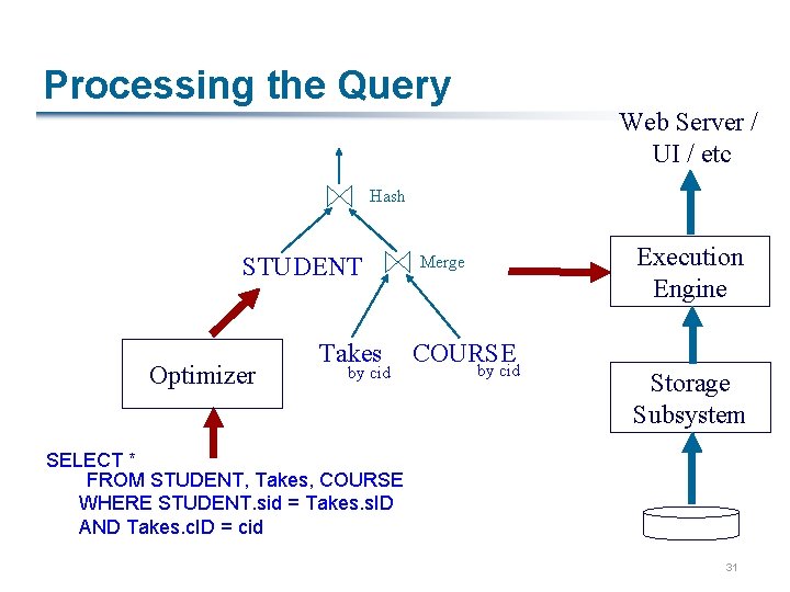 Processing the Query Web Server / UI / etc Hash STUDENT Optimizer Takes by