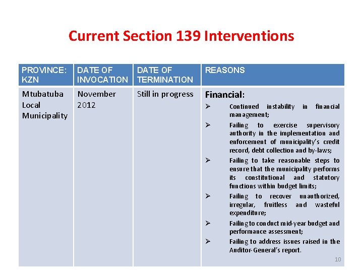 Current Section 139 Interventions PROVINCE: KZN DATE OF INVOCATION DATE OF TERMINATION REASONS Mtuba Current Section 139 Interventions PROVINCE: KZN DATE OF INVOCATION DATE OF TERMINATION REASONS Mtuba