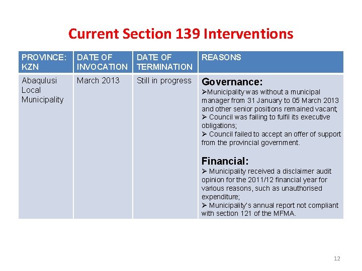 Current Section 139 Interventions PROVINCE: KZN DATE OF INVOCATION DATE OF TERMINATION REASONS Abaqulusi Current Section 139 Interventions PROVINCE: KZN DATE OF INVOCATION DATE OF TERMINATION REASONS Abaqulusi