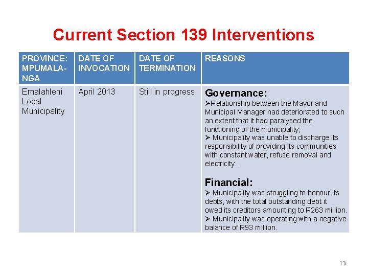 Current Section 139 Interventions PROVINCE: MPUMALANGA DATE OF INVOCATION DATE OF TERMINATION REASONS Emalahleni Current Section 139 Interventions PROVINCE: MPUMALANGA DATE OF INVOCATION DATE OF TERMINATION REASONS Emalahleni