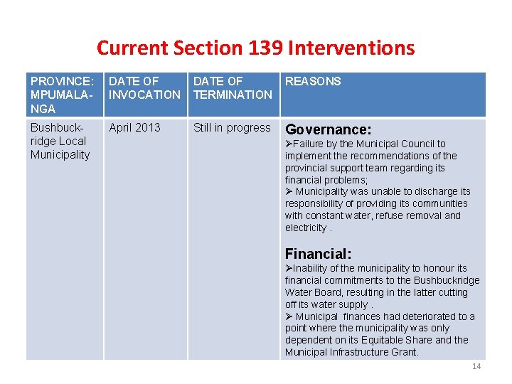 Current Section 139 Interventions PROVINCE: MPUMALANGA DATE OF INVOCATION DATE OF TERMINATION REASONS Bushbuckridge Current Section 139 Interventions PROVINCE: MPUMALANGA DATE OF INVOCATION DATE OF TERMINATION REASONS Bushbuckridge