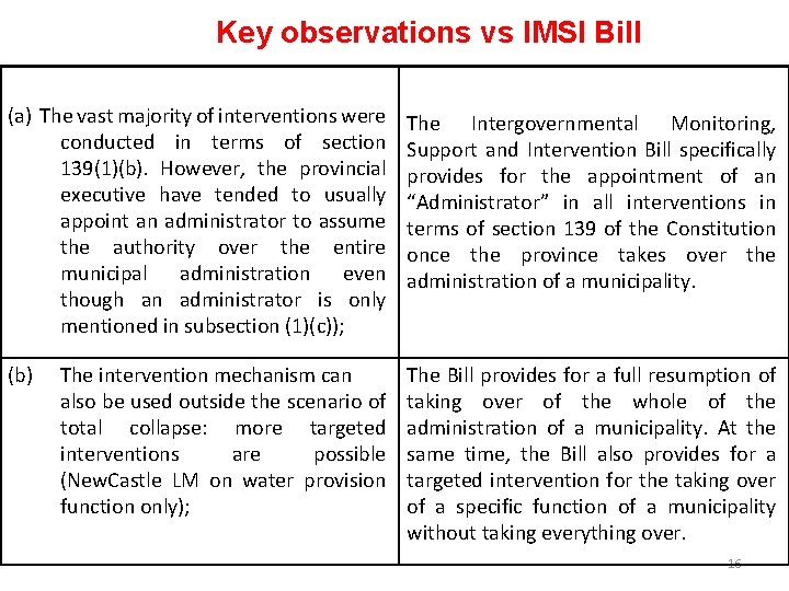 Key observations vs IMSI Bill (a) The vast majority of interventions were conducted in Key observations vs IMSI Bill (a) The vast majority of interventions were conducted in